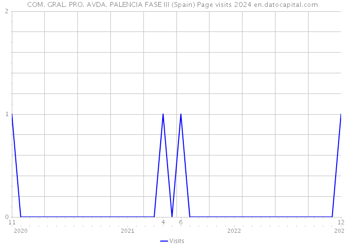 COM. GRAL. PRO. AVDA. PALENCIA FASE III (Spain) Page visits 2024 