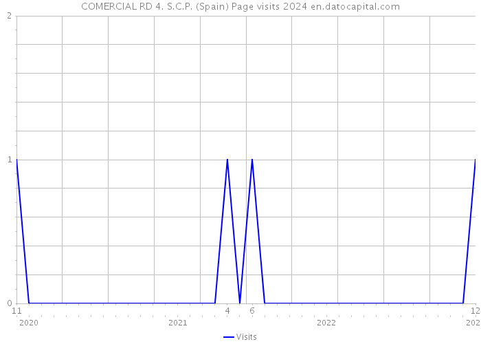 COMERCIAL RD 4. S.C.P. (Spain) Page visits 2024 