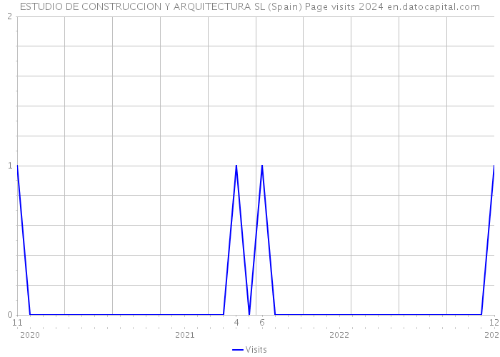 ESTUDIO DE CONSTRUCCION Y ARQUITECTURA SL (Spain) Page visits 2024 