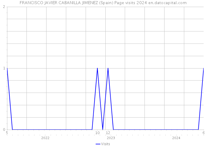 FRANCISCO JAVIER CABANILLA JIMENEZ (Spain) Page visits 2024 