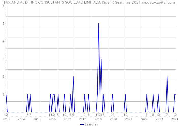 TAX AND AUDITING CONSULTANTS SOCIEDAD LIMITADA (Spain) Searches 2024 