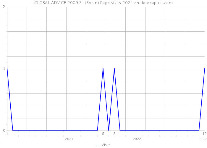 GLOBAL ADVICE 2009 SL (Spain) Page visits 2024 