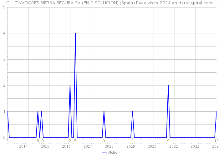 CULTIVADORES SIERRA SEGURA SA (EN DISOLUCION) (Spain) Page visits 2024 