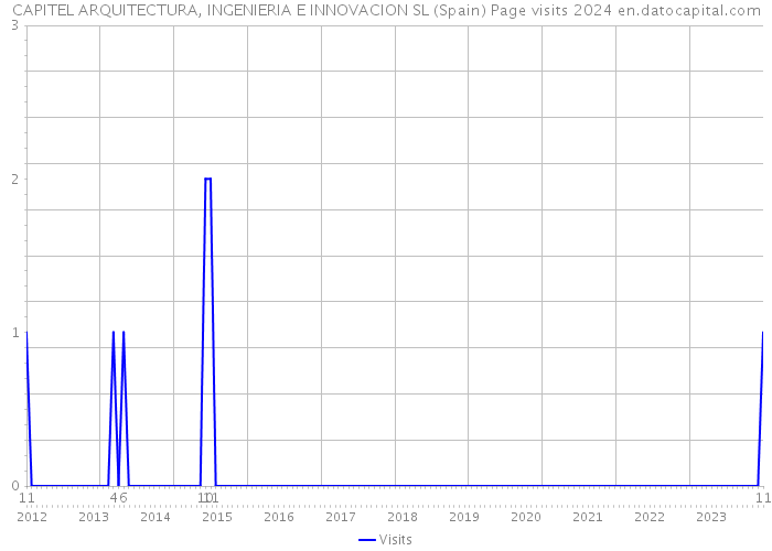 CAPITEL ARQUITECTURA, INGENIERIA E INNOVACION SL (Spain) Page visits 2024 