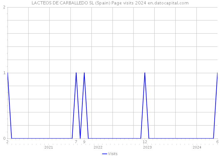 LACTEOS DE CARBALLEDO SL (Spain) Page visits 2024 