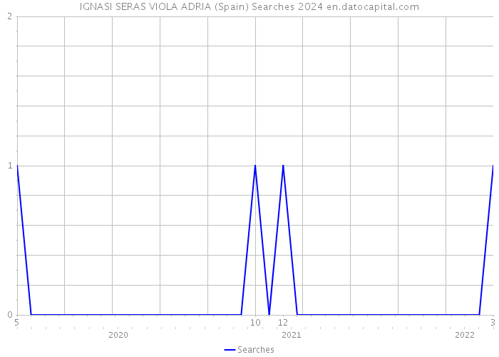 IGNASI SERAS VIOLA ADRIA (Spain) Searches 2024 