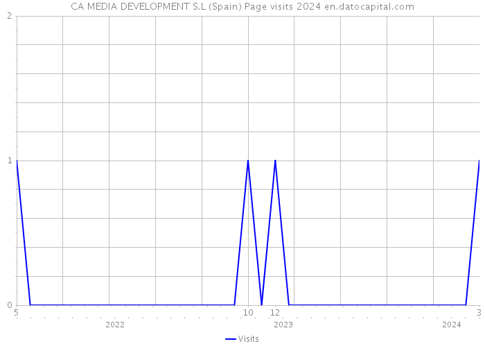 CA MEDIA DEVELOPMENT S.L (Spain) Page visits 2024 