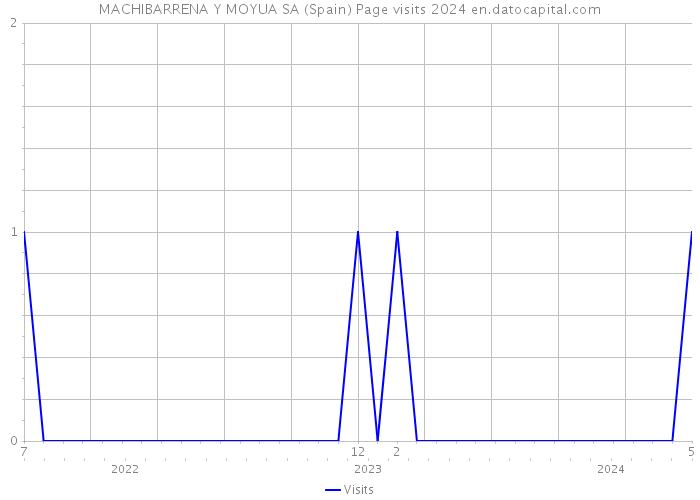 MACHIBARRENA Y MOYUA SA (Spain) Page visits 2024 