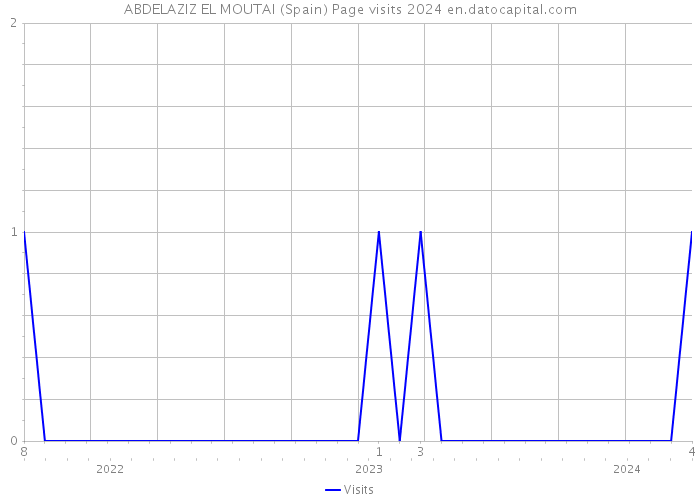 ABDELAZIZ EL MOUTAI (Spain) Page visits 2024 