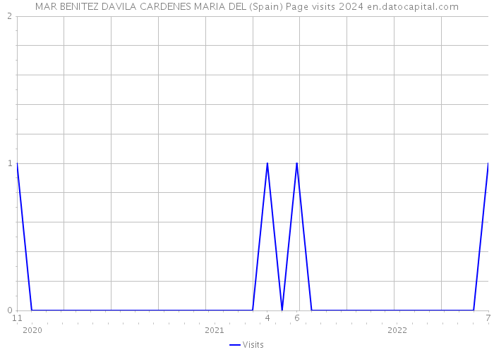 MAR BENITEZ DAVILA CARDENES MARIA DEL (Spain) Page visits 2024 