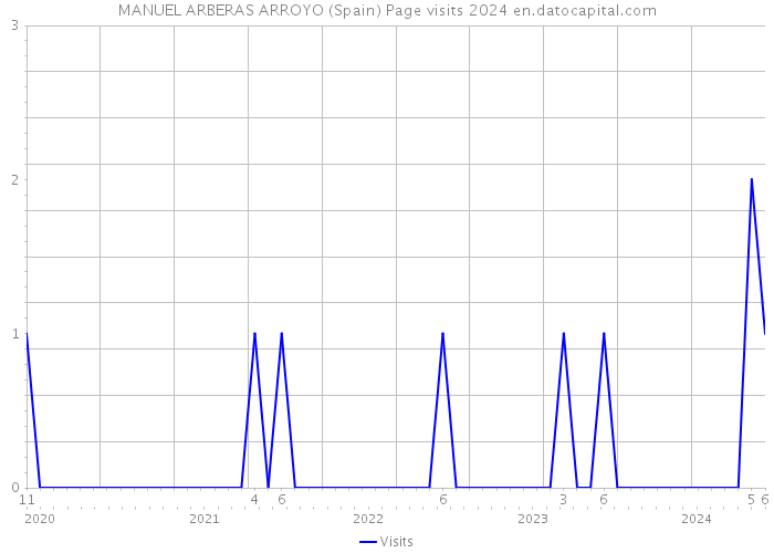 MANUEL ARBERAS ARROYO (Spain) Page visits 2024 