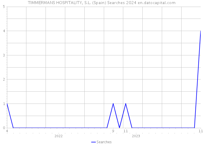 TIMMERMANS HOSPITALITY, S.L. (Spain) Searches 2024 