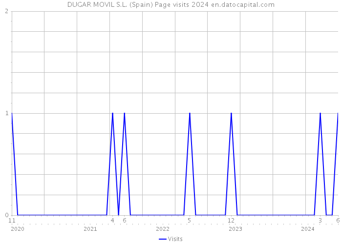 DUGAR MOVIL S.L. (Spain) Page visits 2024 
