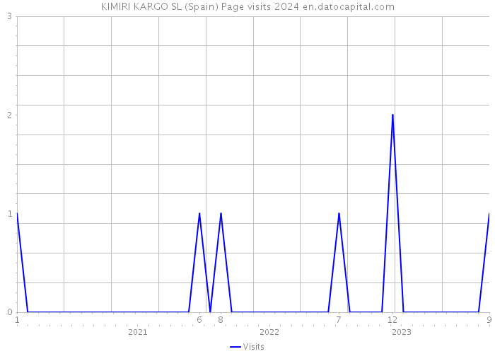 KIMIRI KARGO SL (Spain) Page visits 2024 