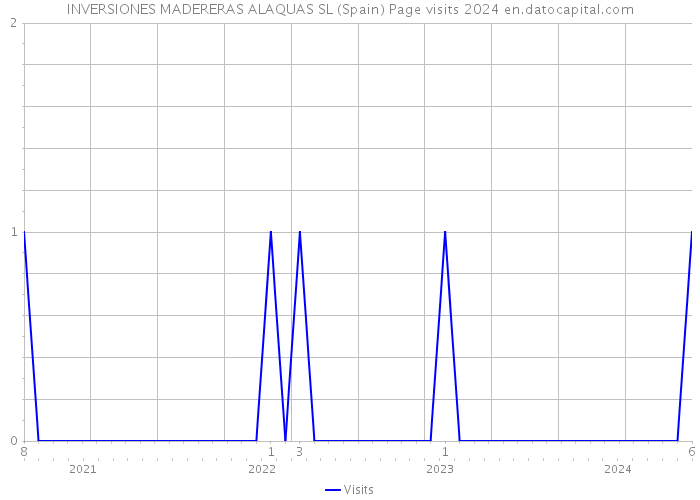 INVERSIONES MADERERAS ALAQUAS SL (Spain) Page visits 2024 