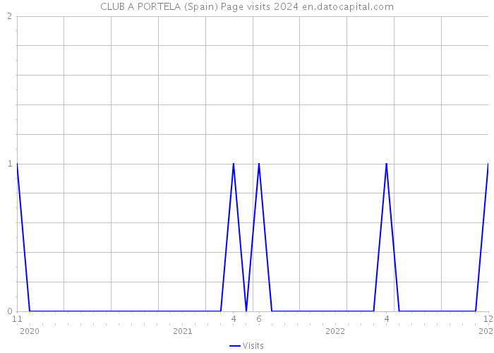 CLUB A PORTELA (Spain) Page visits 2024 