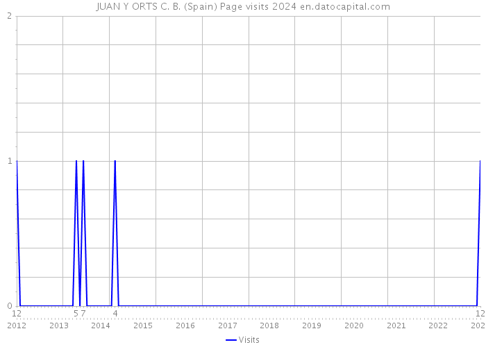 JUAN Y ORTS C. B. (Spain) Page visits 2024 