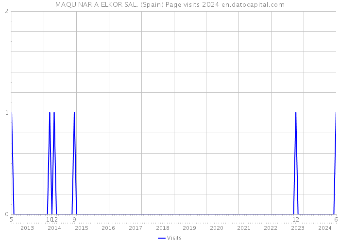 MAQUINARIA ELKOR SAL. (Spain) Page visits 2024 