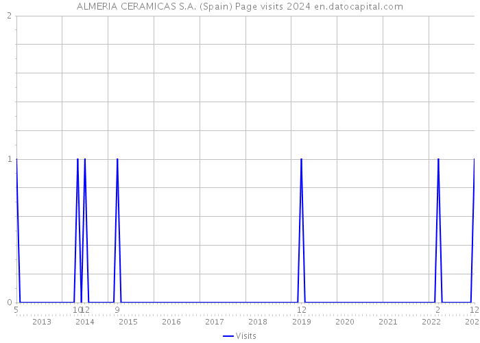 ALMERIA CERAMICAS S.A. (Spain) Page visits 2024 