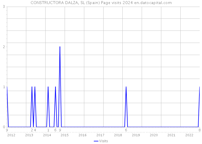 CONSTRUCTORA DALZA, SL (Spain) Page visits 2024 