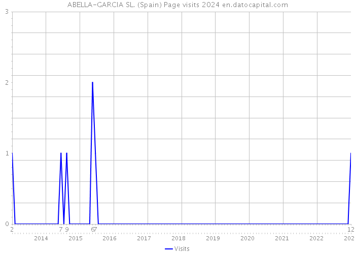 ABELLA-GARCIA SL. (Spain) Page visits 2024 