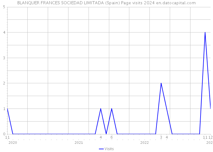BLANQUER FRANCES SOCIEDAD LIMITADA (Spain) Page visits 2024 