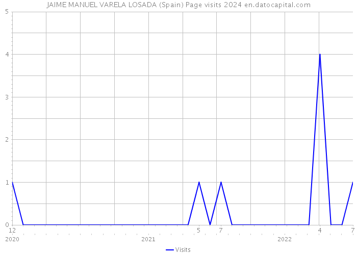 JAIME MANUEL VARELA LOSADA (Spain) Page visits 2024 