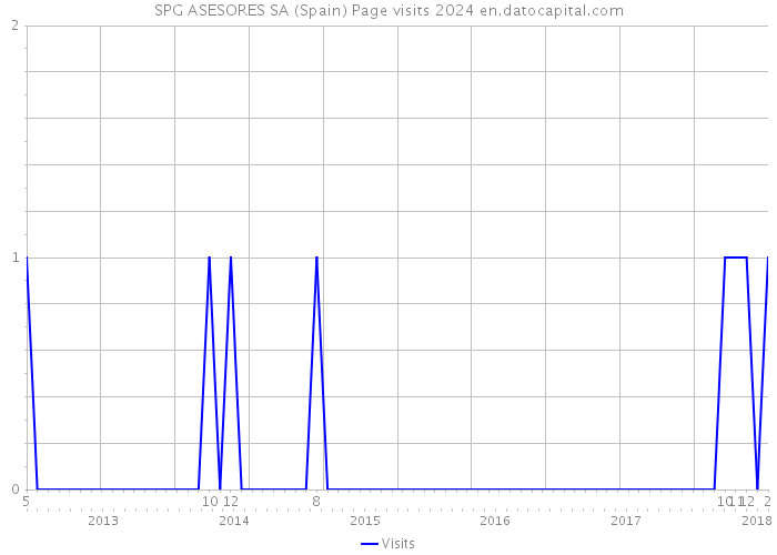 SPG ASESORES SA (Spain) Page visits 2024 