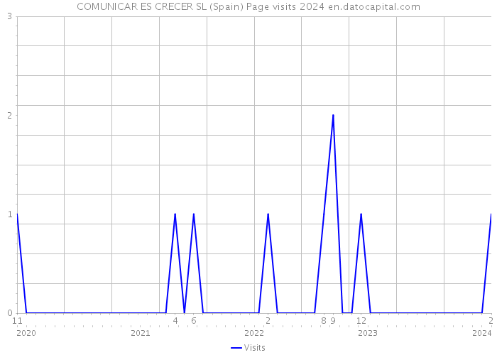 COMUNICAR ES CRECER SL (Spain) Page visits 2024 