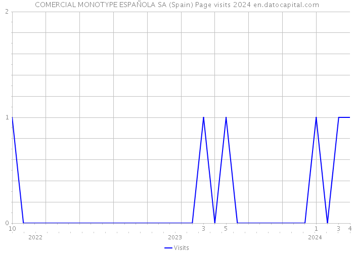 COMERCIAL MONOTYPE ESPAÑOLA SA (Spain) Page visits 2024 