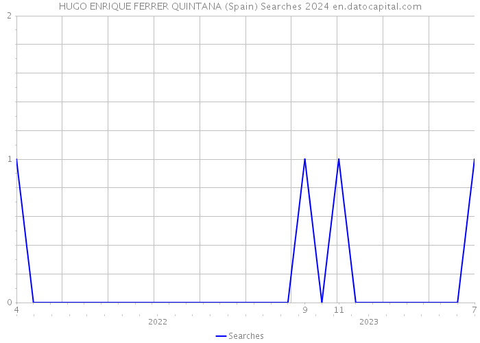 HUGO ENRIQUE FERRER QUINTANA (Spain) Searches 2024 