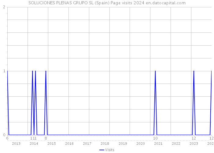 SOLUCIONES PLENAS GRUPO SL (Spain) Page visits 2024 