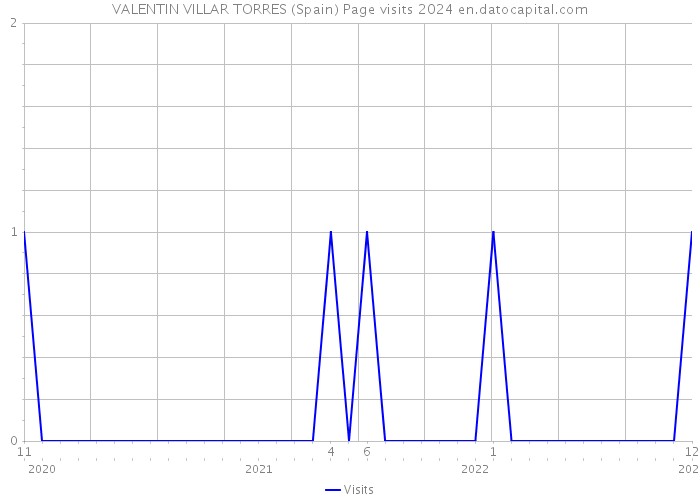 VALENTIN VILLAR TORRES (Spain) Page visits 2024 