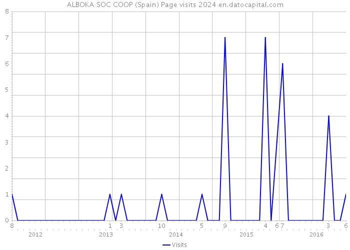 ALBOKA SOC COOP (Spain) Page visits 2024 
