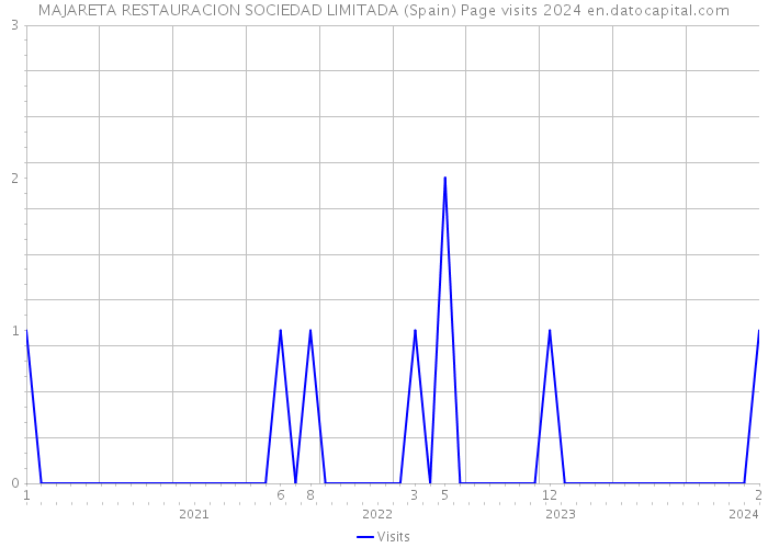 MAJARETA RESTAURACION SOCIEDAD LIMITADA (Spain) Page visits 2024 