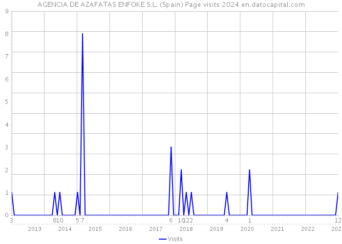 AGENCIA DE AZAFATAS ENFOKE S.L. (Spain) Page visits 2024 