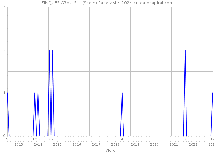 FINQUES GRAU S.L. (Spain) Page visits 2024 