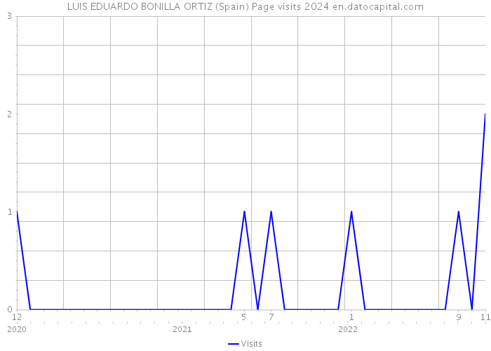 LUIS EDUARDO BONILLA ORTIZ (Spain) Page visits 2024 