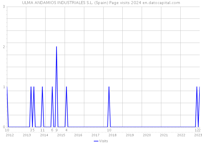 ULMA ANDAMIOS INDUSTRIALES S.L. (Spain) Page visits 2024 