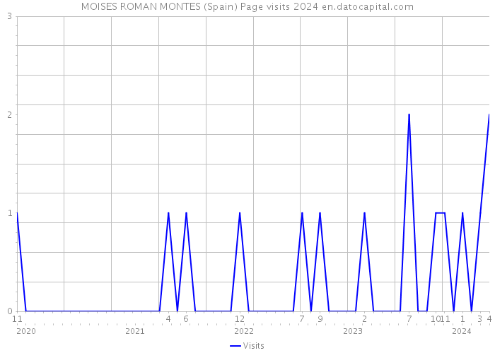 MOISES ROMAN MONTES (Spain) Page visits 2024 