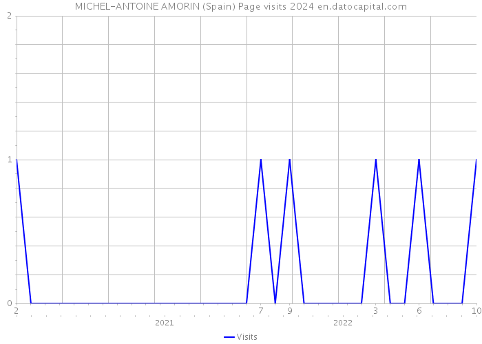 MICHEL-ANTOINE AMORIN (Spain) Page visits 2024 