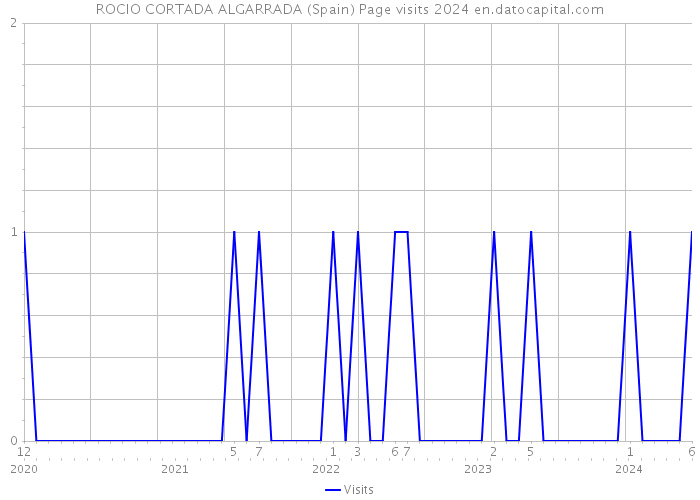ROCIO CORTADA ALGARRADA (Spain) Page visits 2024 