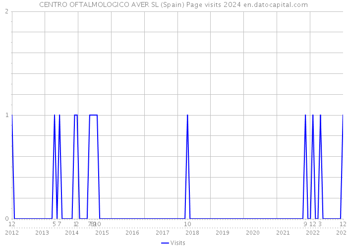 CENTRO OFTALMOLOGICO AVER SL (Spain) Page visits 2024 