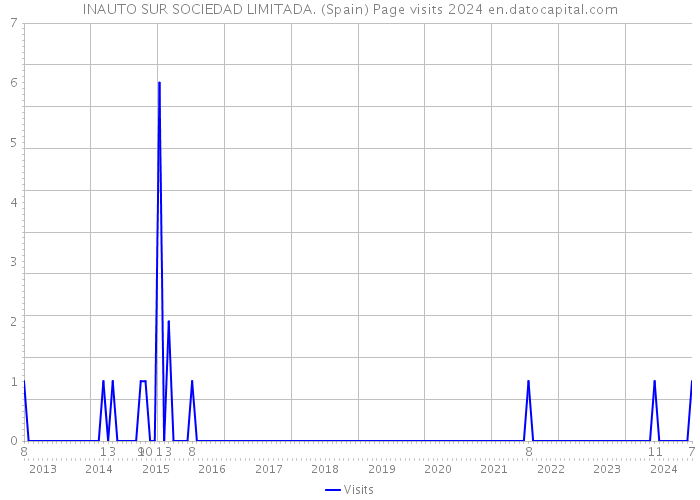 INAUTO SUR SOCIEDAD LIMITADA. (Spain) Page visits 2024 