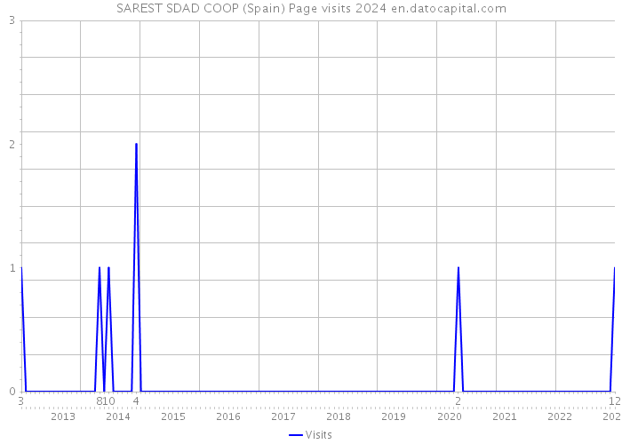 SAREST SDAD COOP (Spain) Page visits 2024 