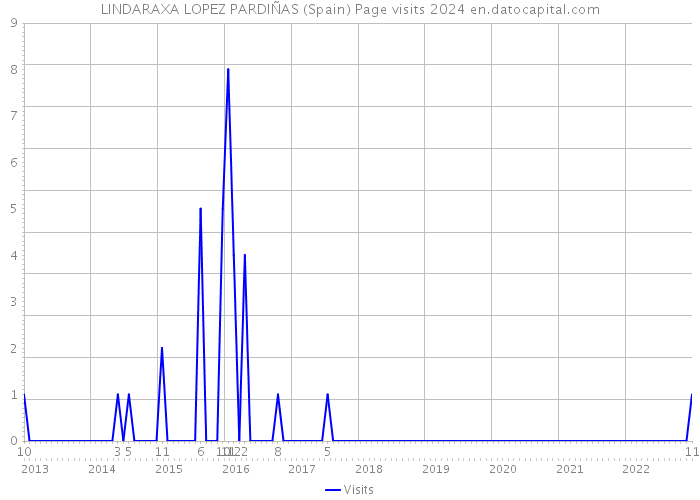LINDARAXA LOPEZ PARDIÑAS (Spain) Page visits 2024 