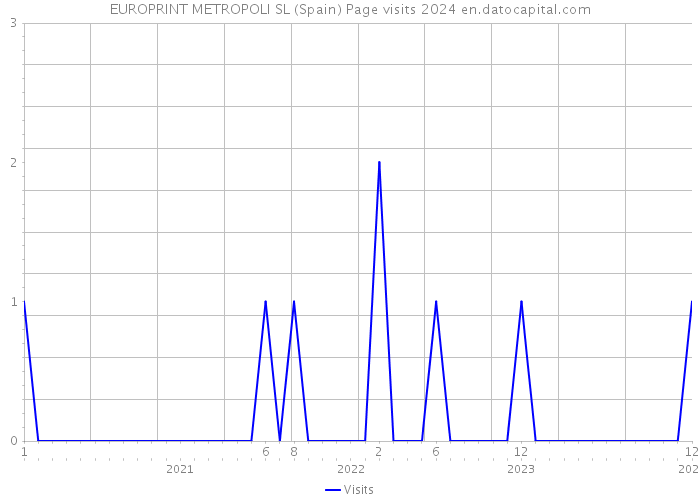 EUROPRINT METROPOLI SL (Spain) Page visits 2024 