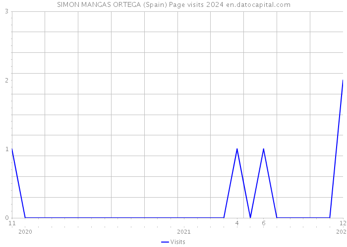 SIMON MANGAS ORTEGA (Spain) Page visits 2024 