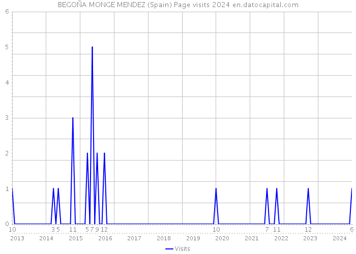 BEGOÑA MONGE MENDEZ (Spain) Page visits 2024 