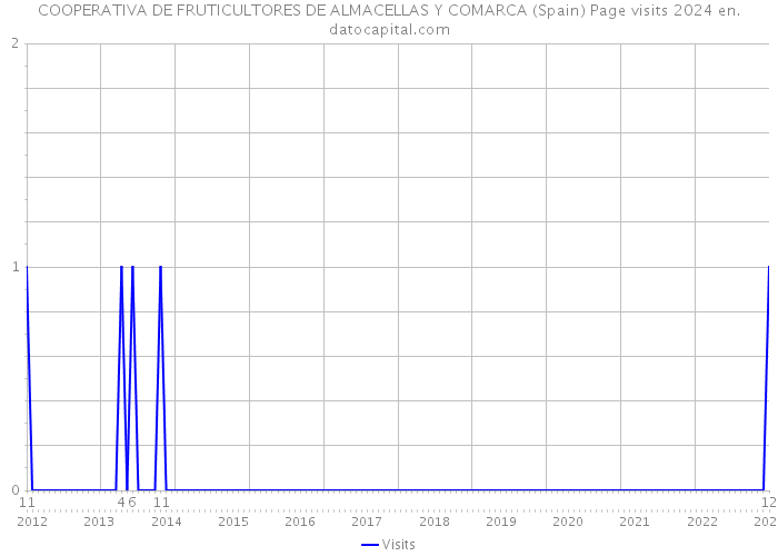 COOPERATIVA DE FRUTICULTORES DE ALMACELLAS Y COMARCA (Spain) Page visits 2024 